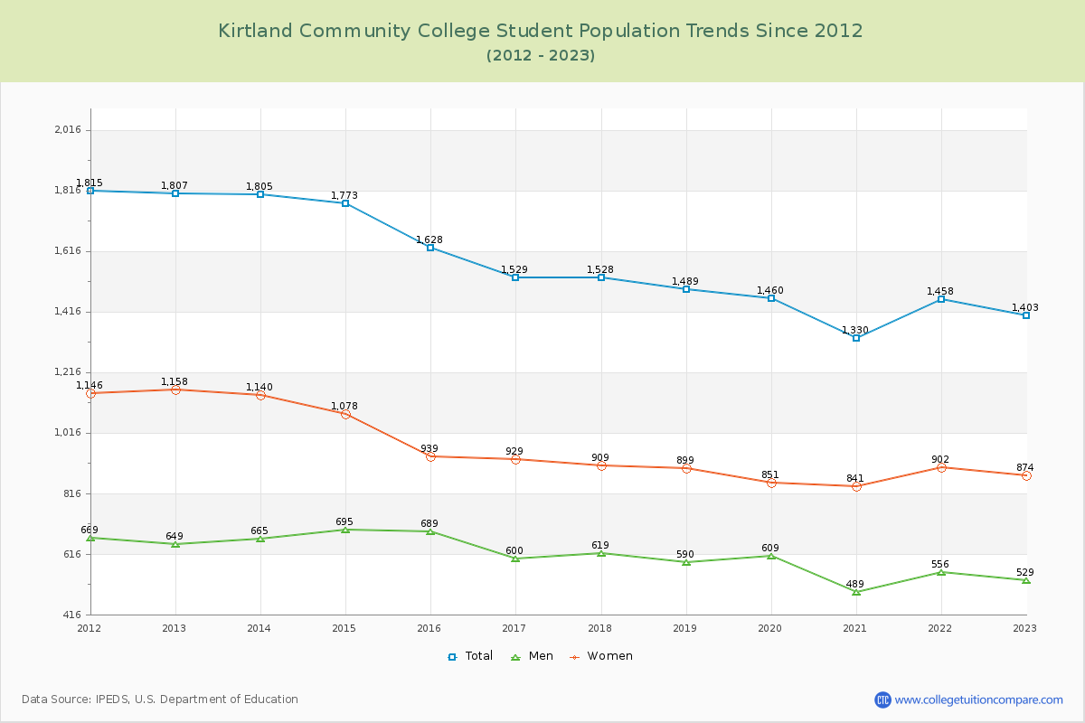 Kirtland Community College Enrollment Trends Chart
