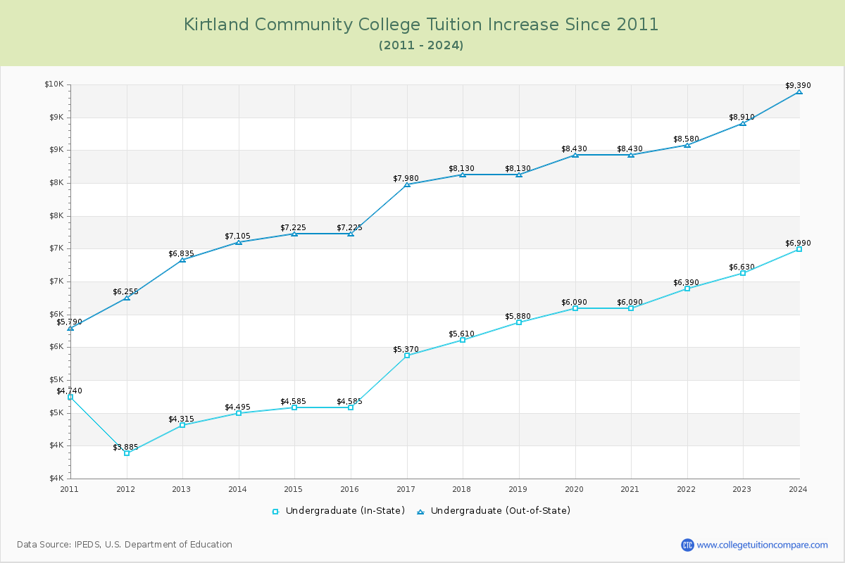 Kirtland Community College Tuition & Fees Changes Chart