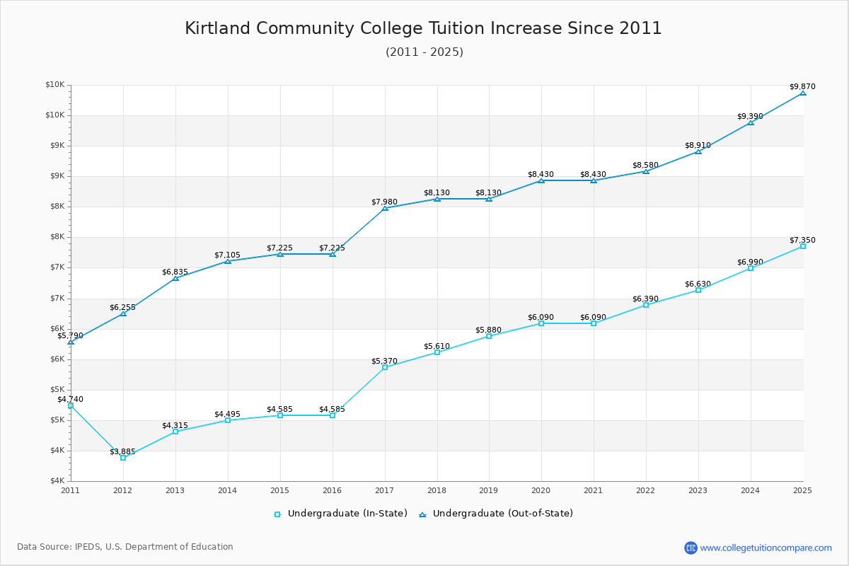 Kirtland Community College Tuition & Fees Changes Chart