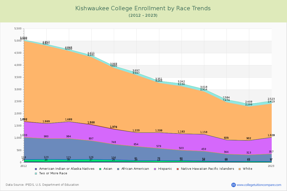 Kishwaukee College Enrollment by Race Trends Chart