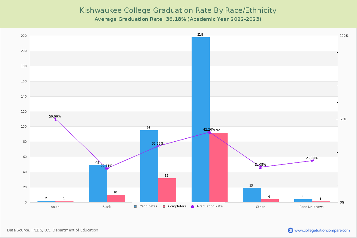 Kishwaukee College graduate rate by race