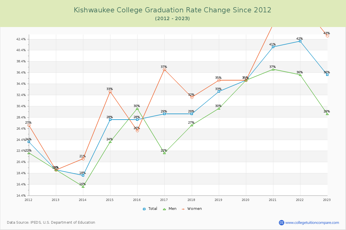 Kishwaukee College Graduation Rate Changes Chart
