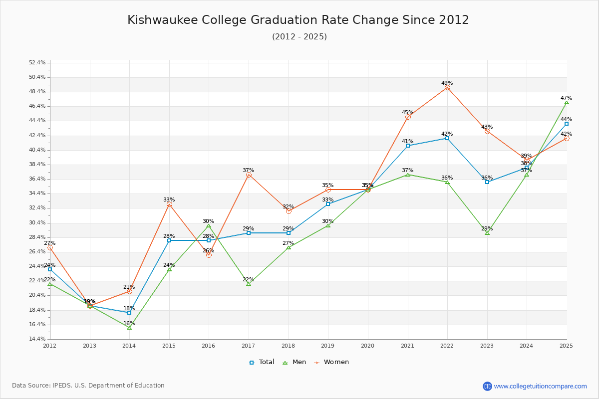 Kishwaukee College Graduation Rate Changes Chart