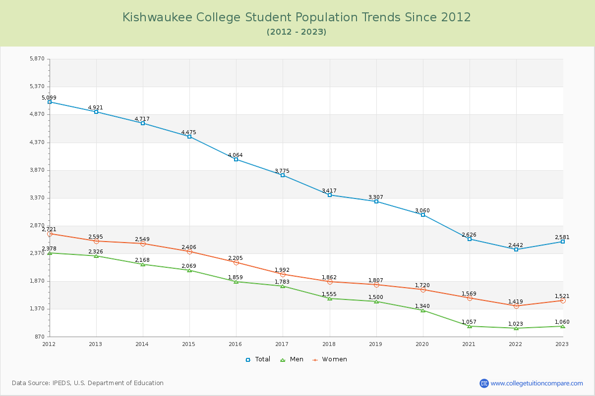 Kishwaukee College Enrollment Trends Chart