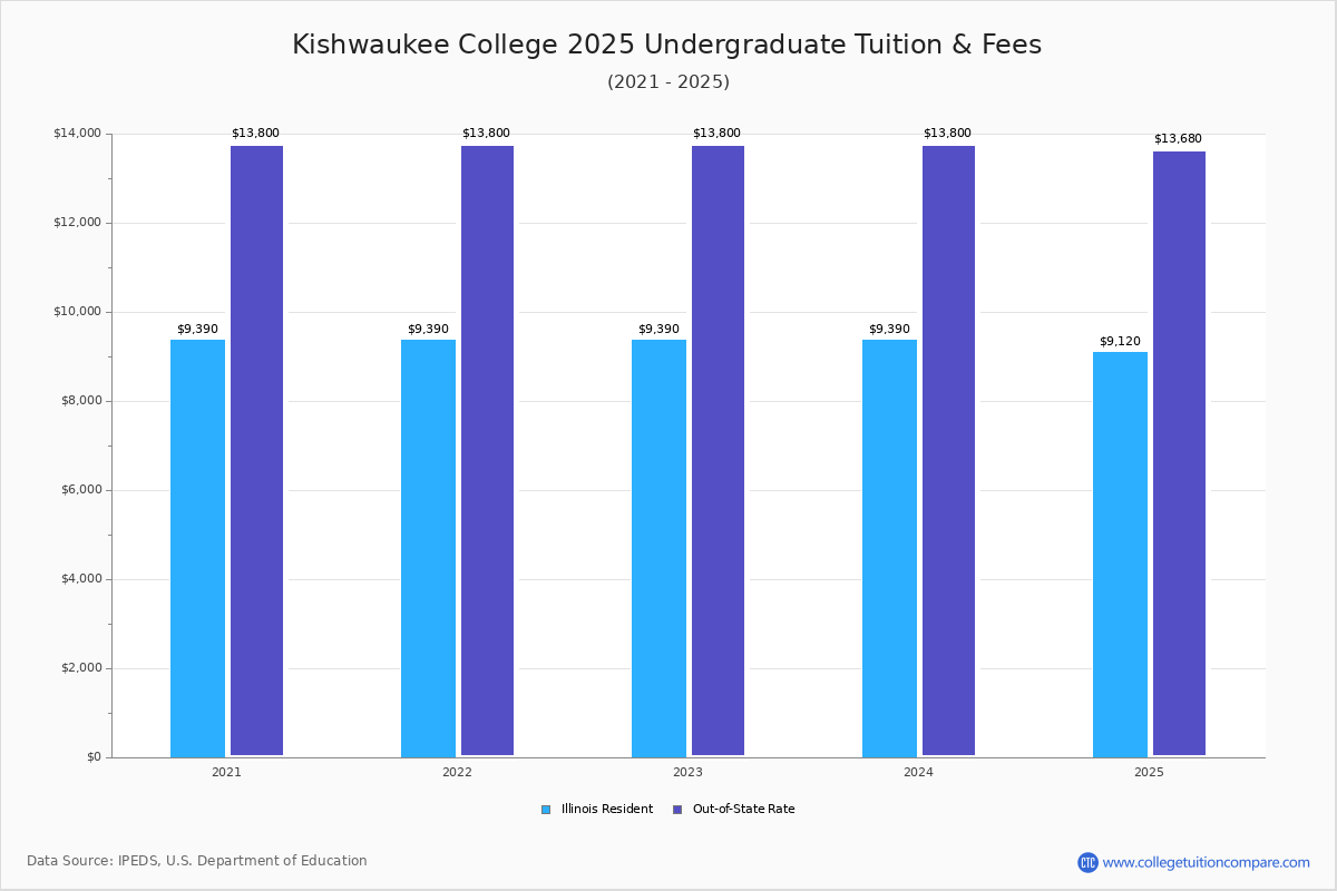 Course Catalog Kishwaukee College Self Service