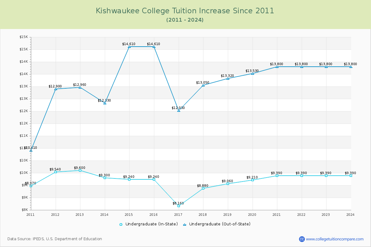 Kishwaukee College Tuition & Fees Changes Chart