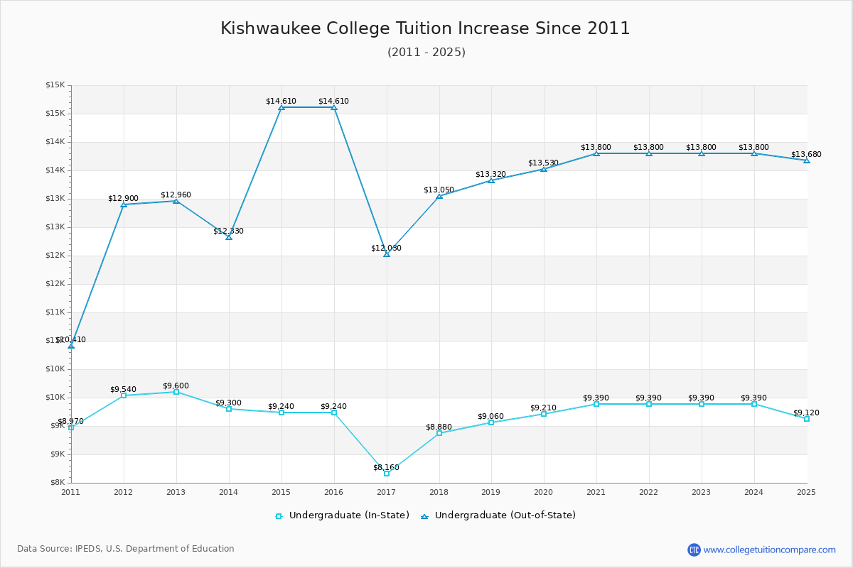 Kishwaukee College Tuition & Fees Changes Chart