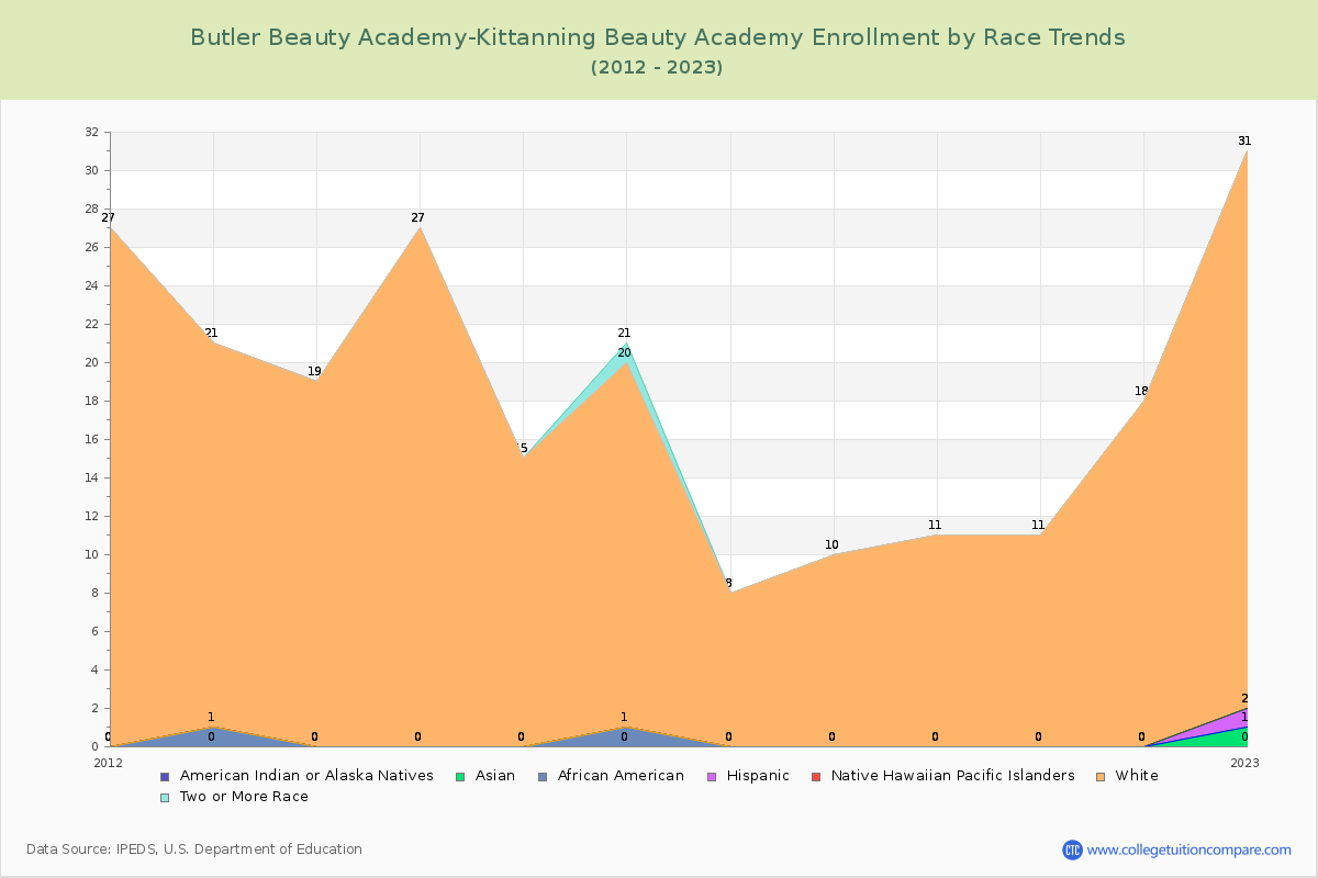 Butler Beauty Academy-Kittanning Beauty Academy Enrollment by Race Trends Chart