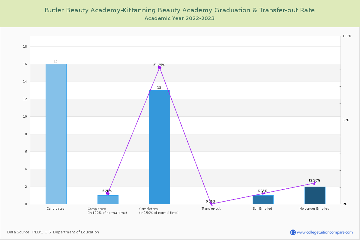 Butler Beauty Academy-Kittanning Beauty Academy graduate rate