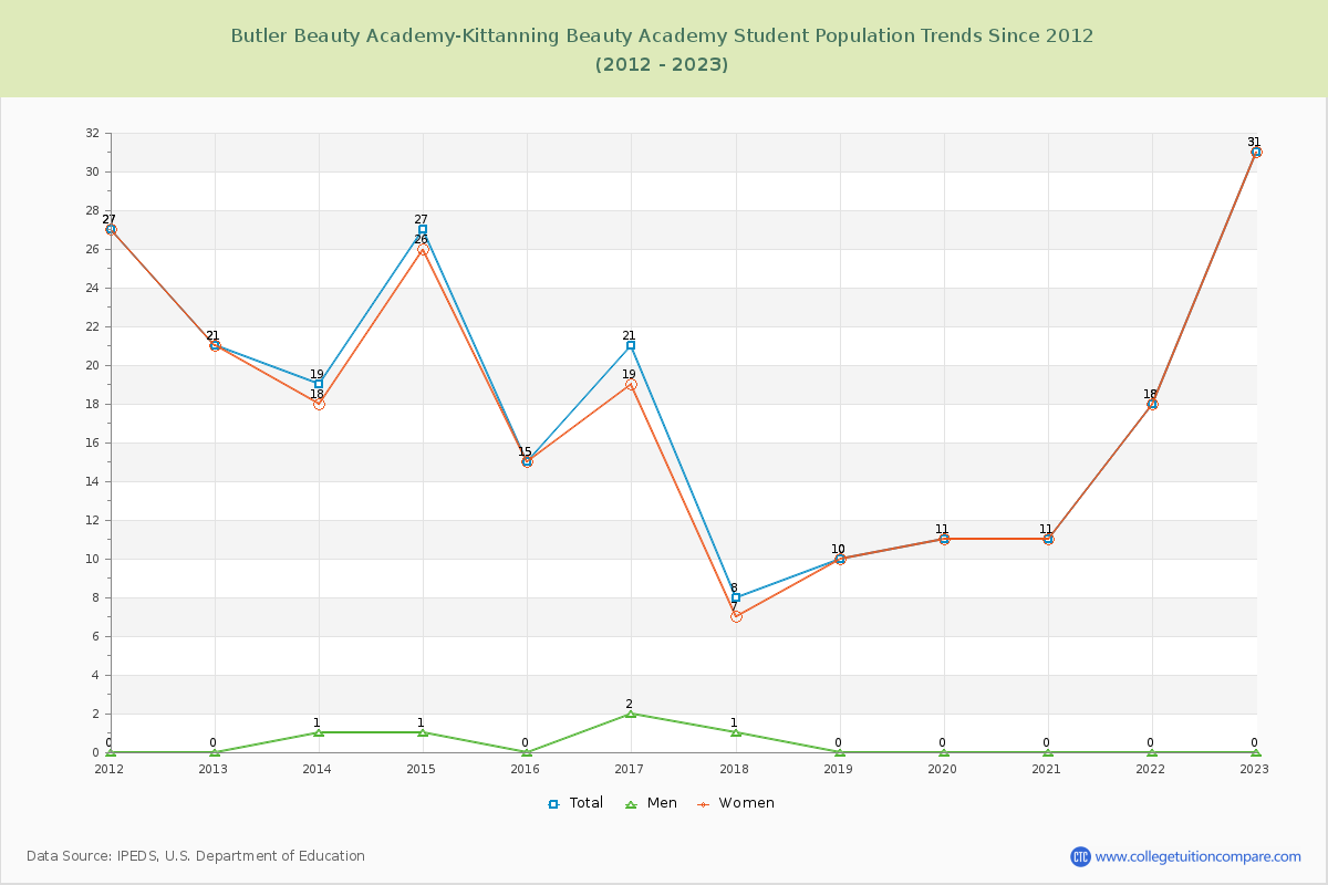 Butler Beauty Academy-Kittanning Beauty Academy Enrollment Trends Chart