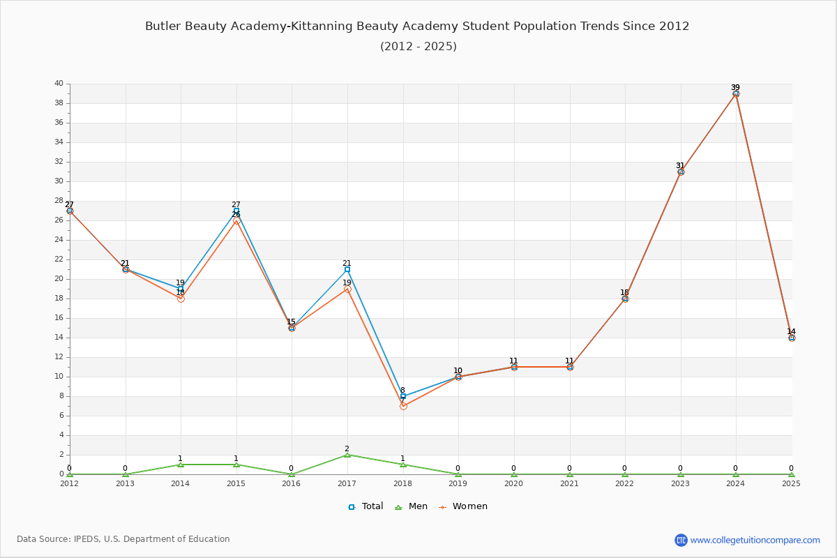 Butler Beauty Academy-Kittanning Beauty Academy Enrollment Trends Chart