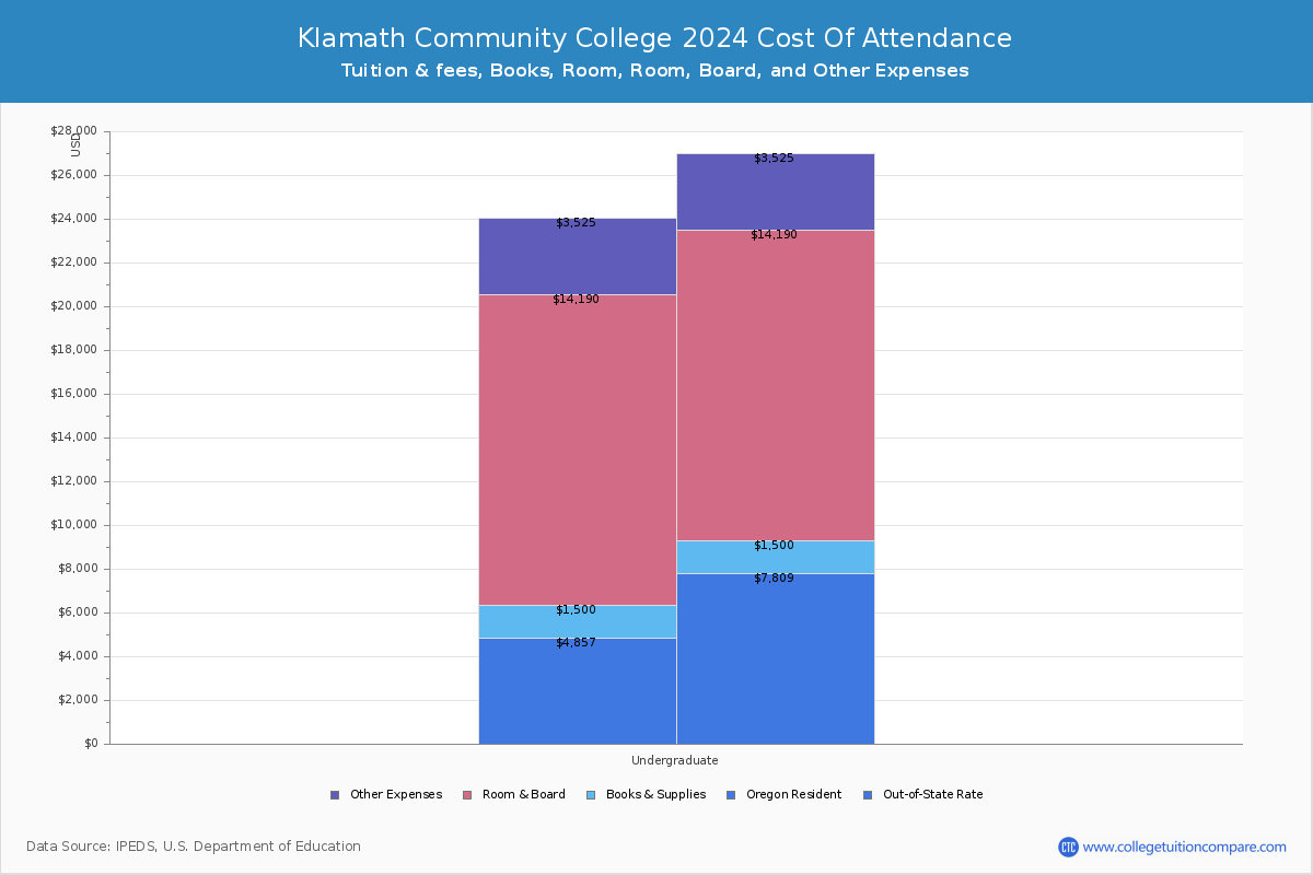 Klamath Community College - COA