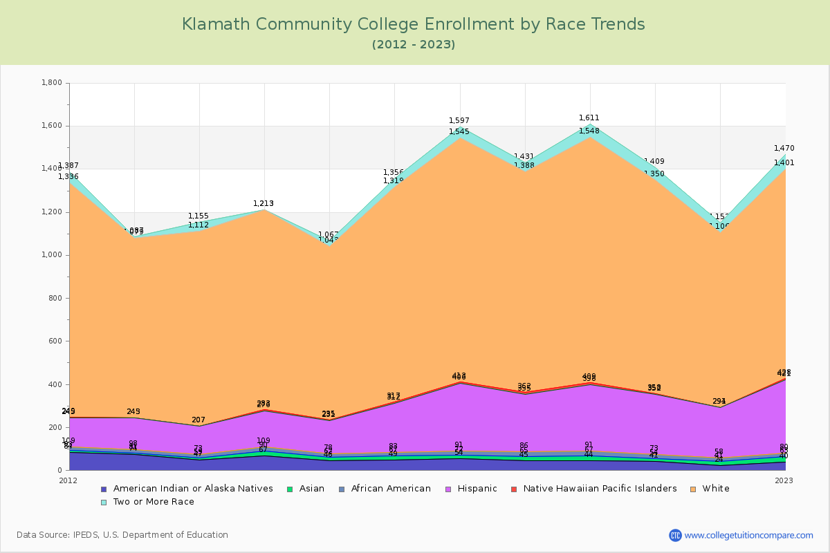 Klamath Community College Enrollment by Race Trends Chart