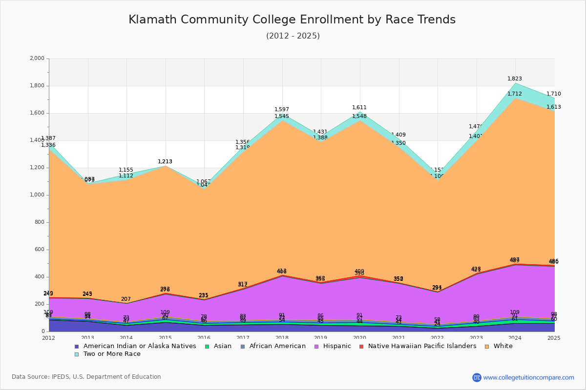 Klamath Community College Enrollment by Race Trends Chart