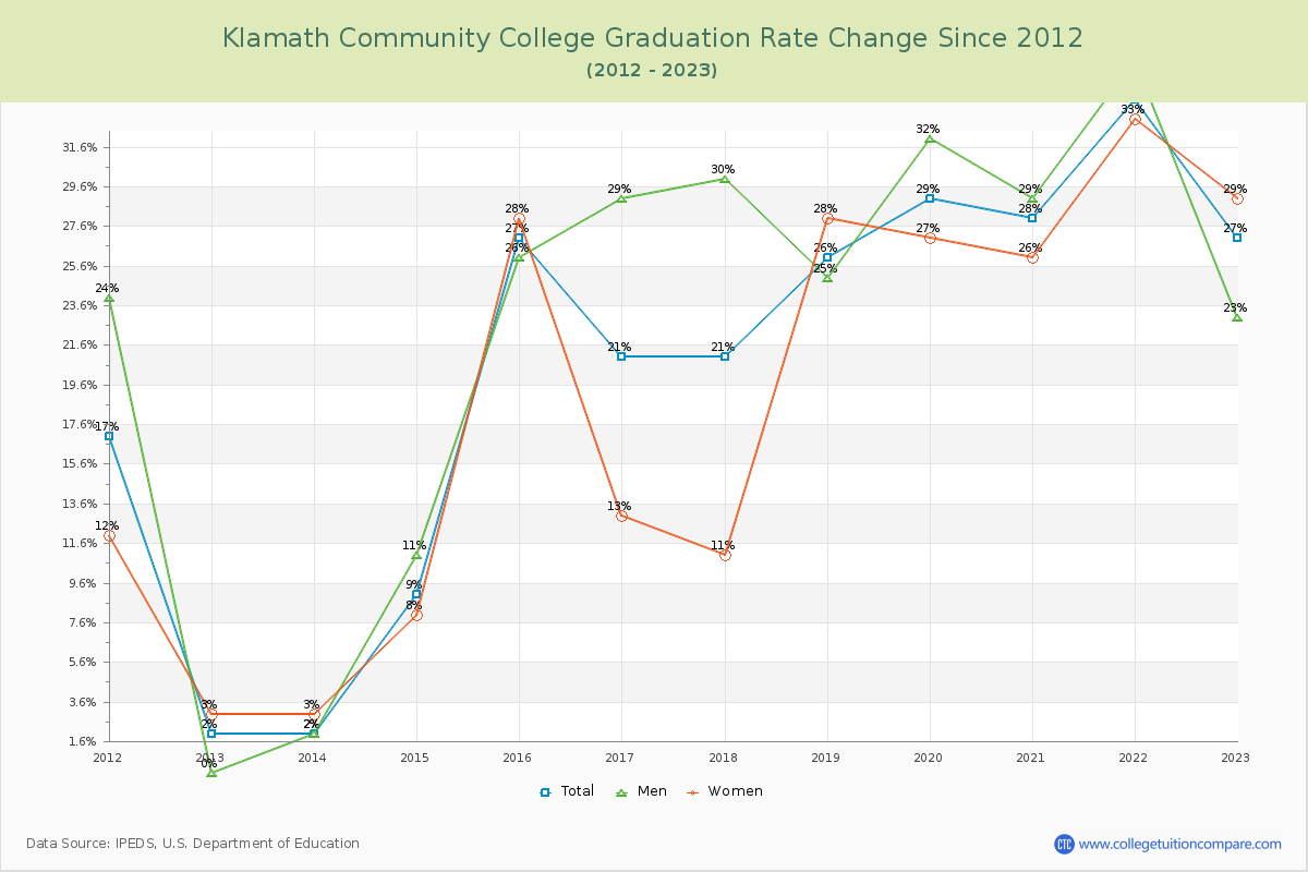 Klamath Community College Graduation Rate Changes Chart