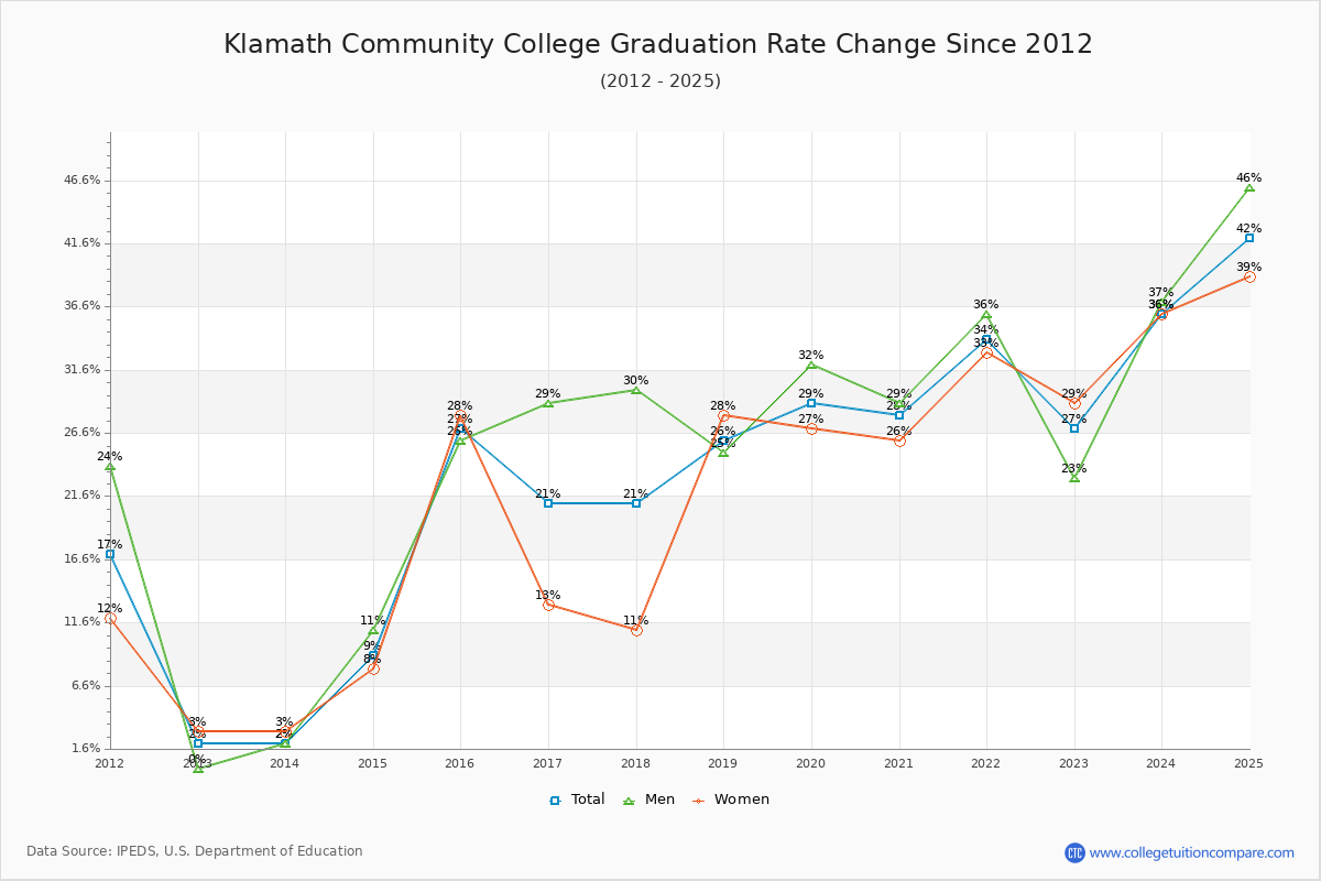 Klamath Community College Graduation Rate Changes Chart