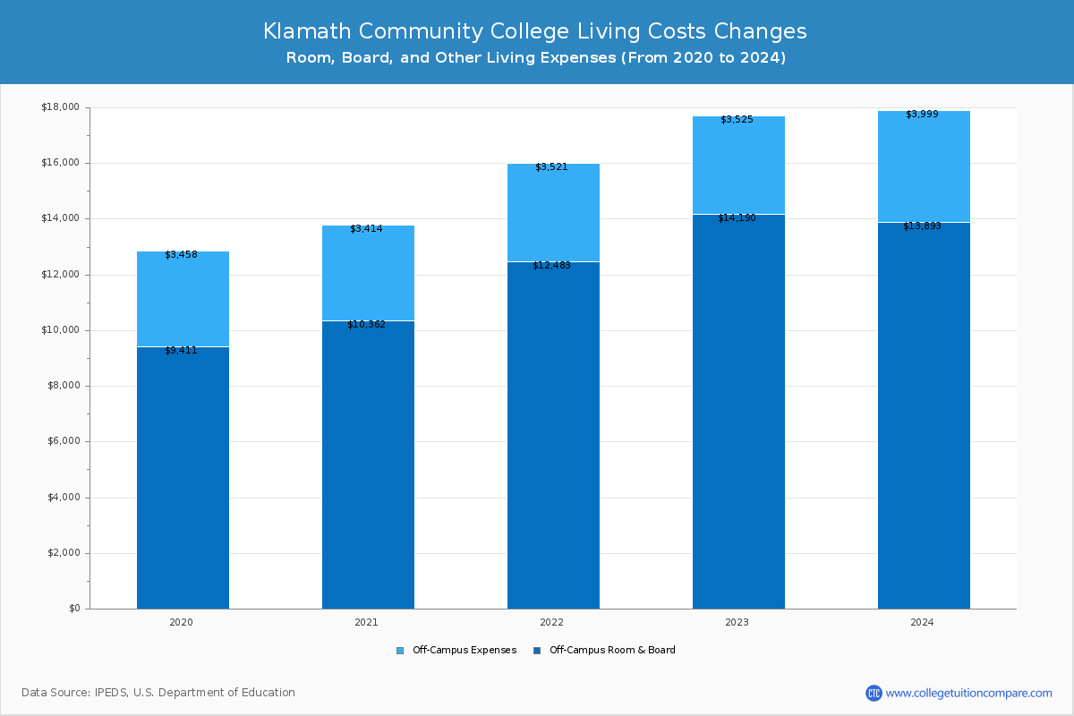 Klamath Community College - Room and Board Coost Chart