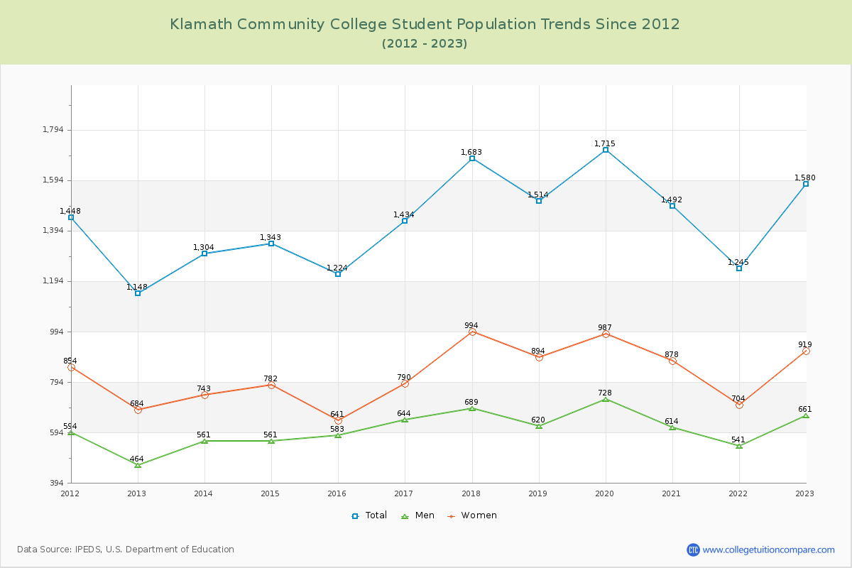 Klamath Community College Enrollment Trends Chart