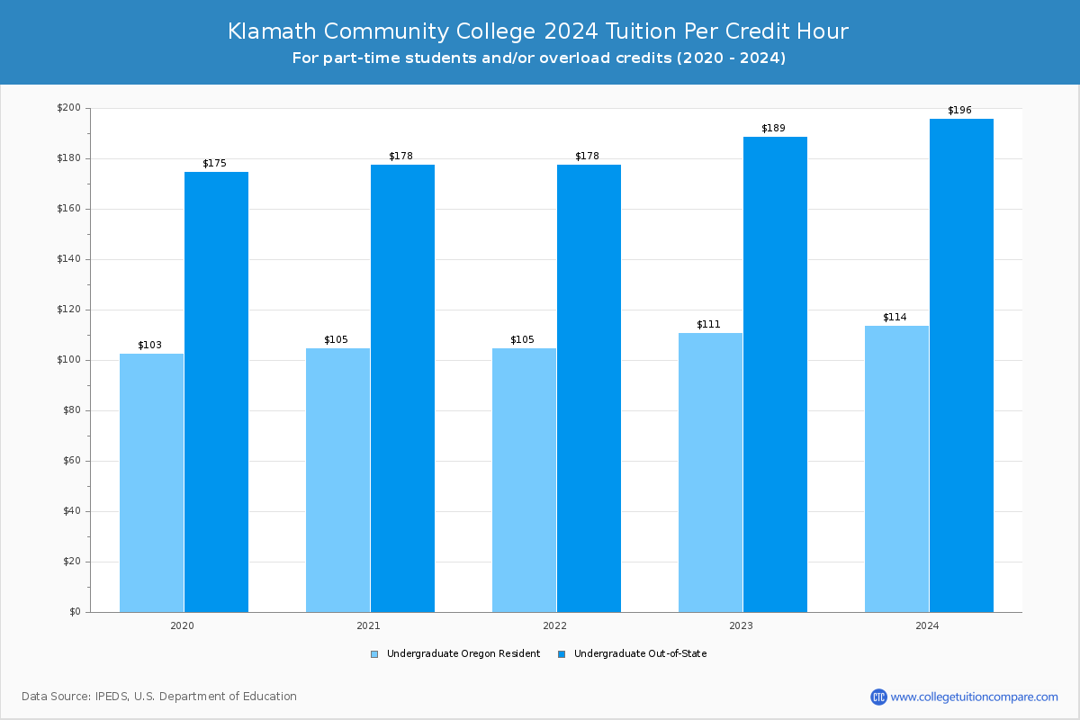 Klamath Community College - Tuition per Credit Hour
