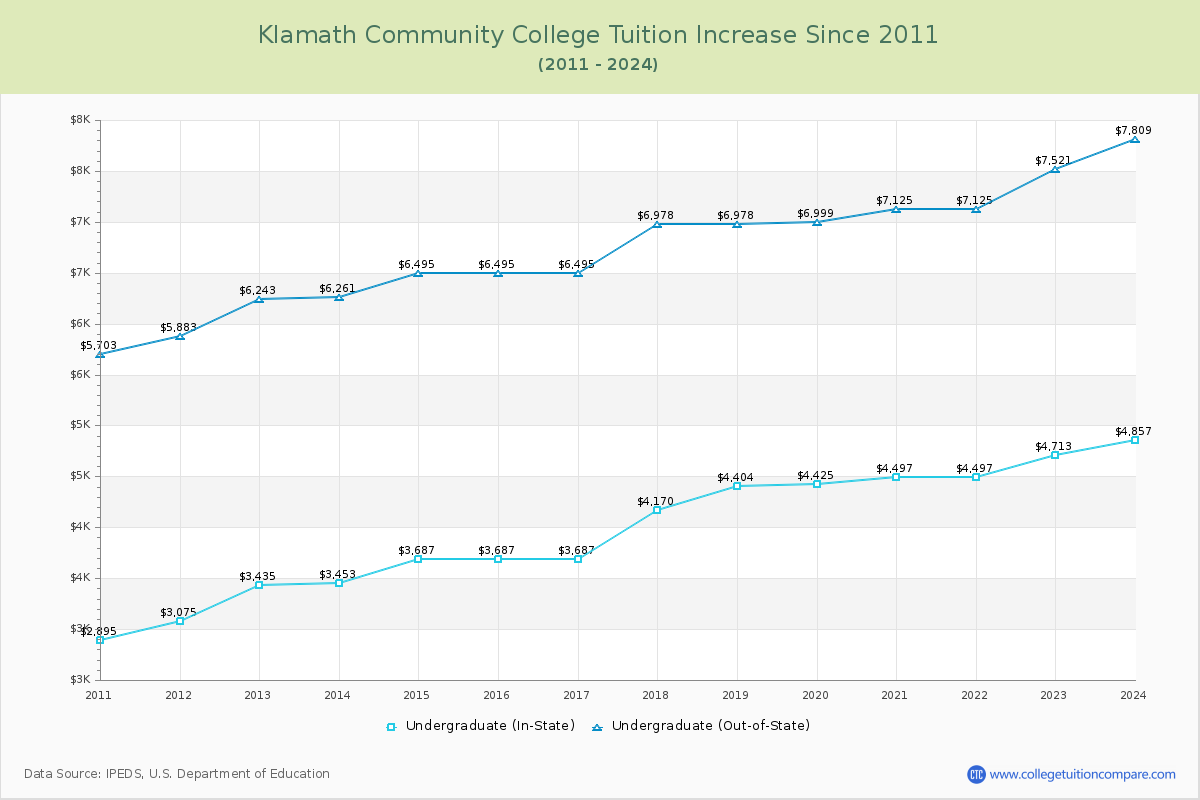 Klamath Community College Tuition & Fees Changes Chart