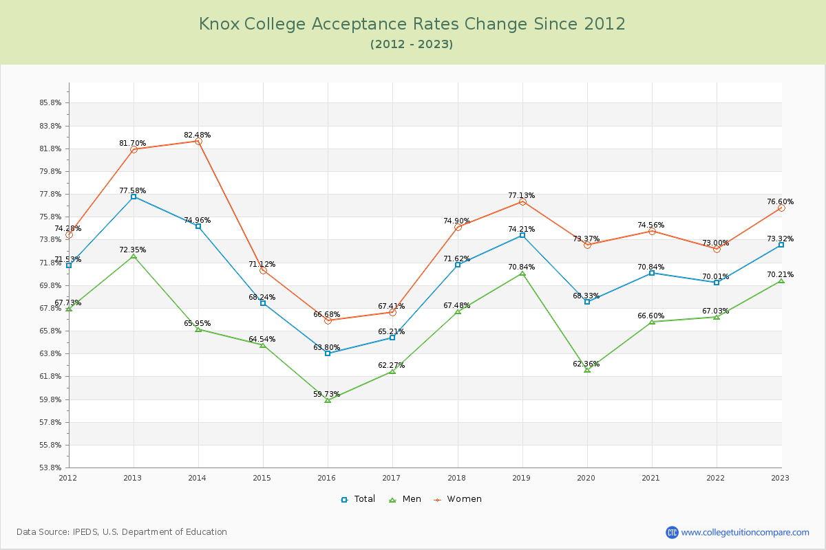 Knox College Acceptance Rate Changes Chart