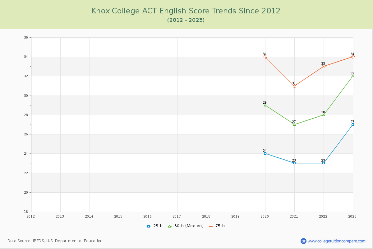 Knox College ACT English Trends Chart