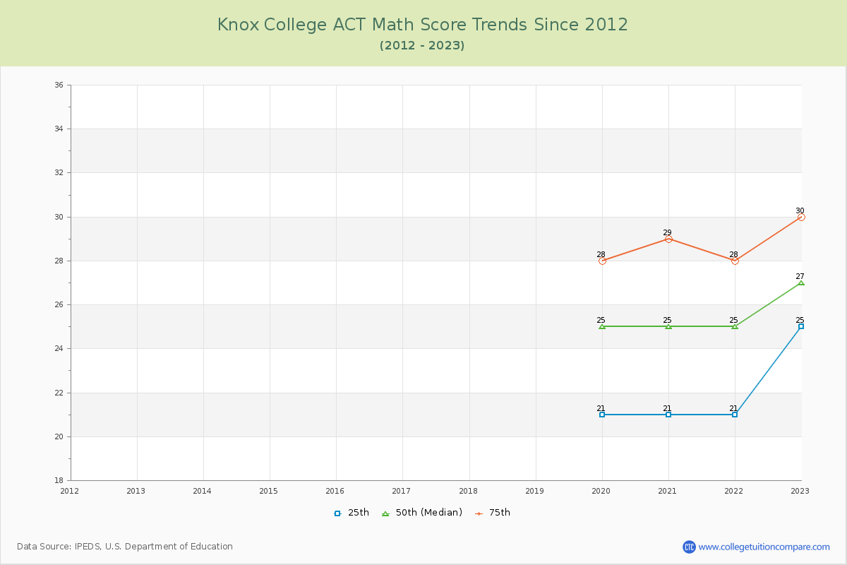 Knox College ACT Math Score Trends Chart