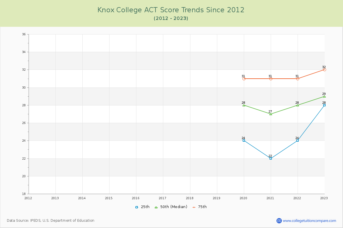 Knox College ACT Score Trends Chart