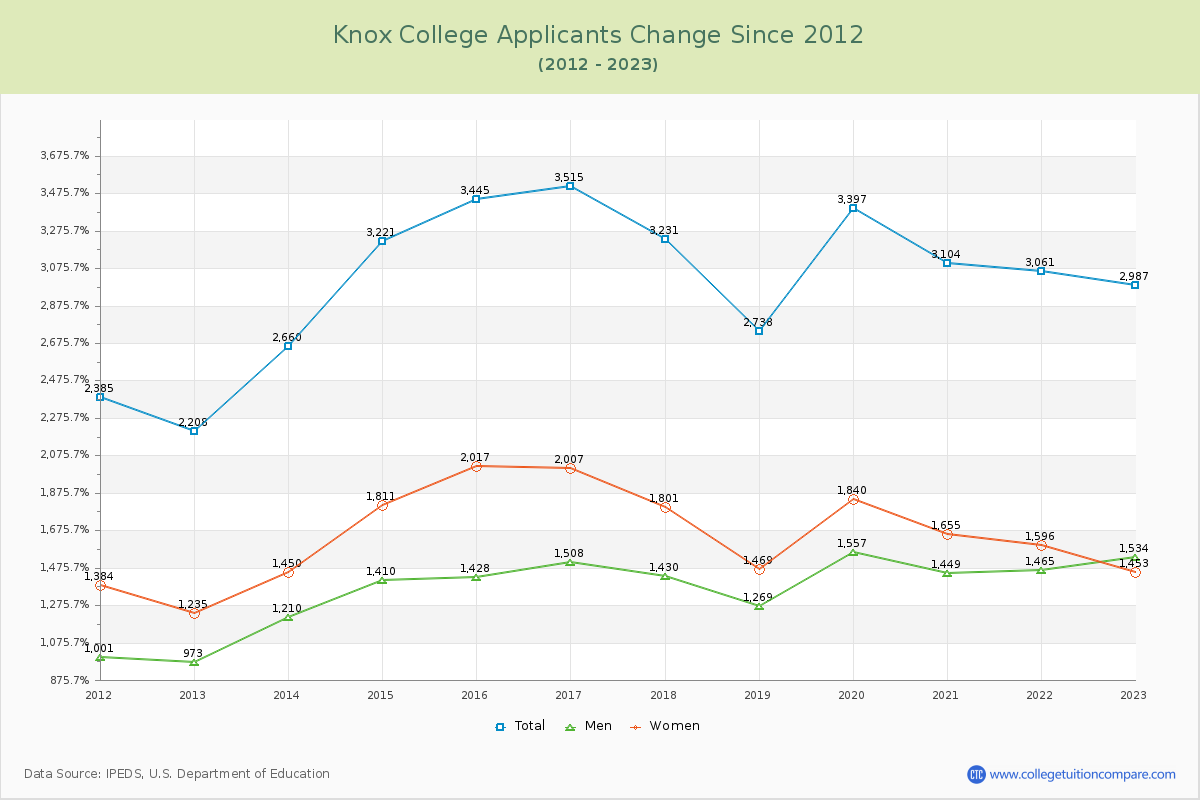 Knox College Number of Applicants Changes Chart