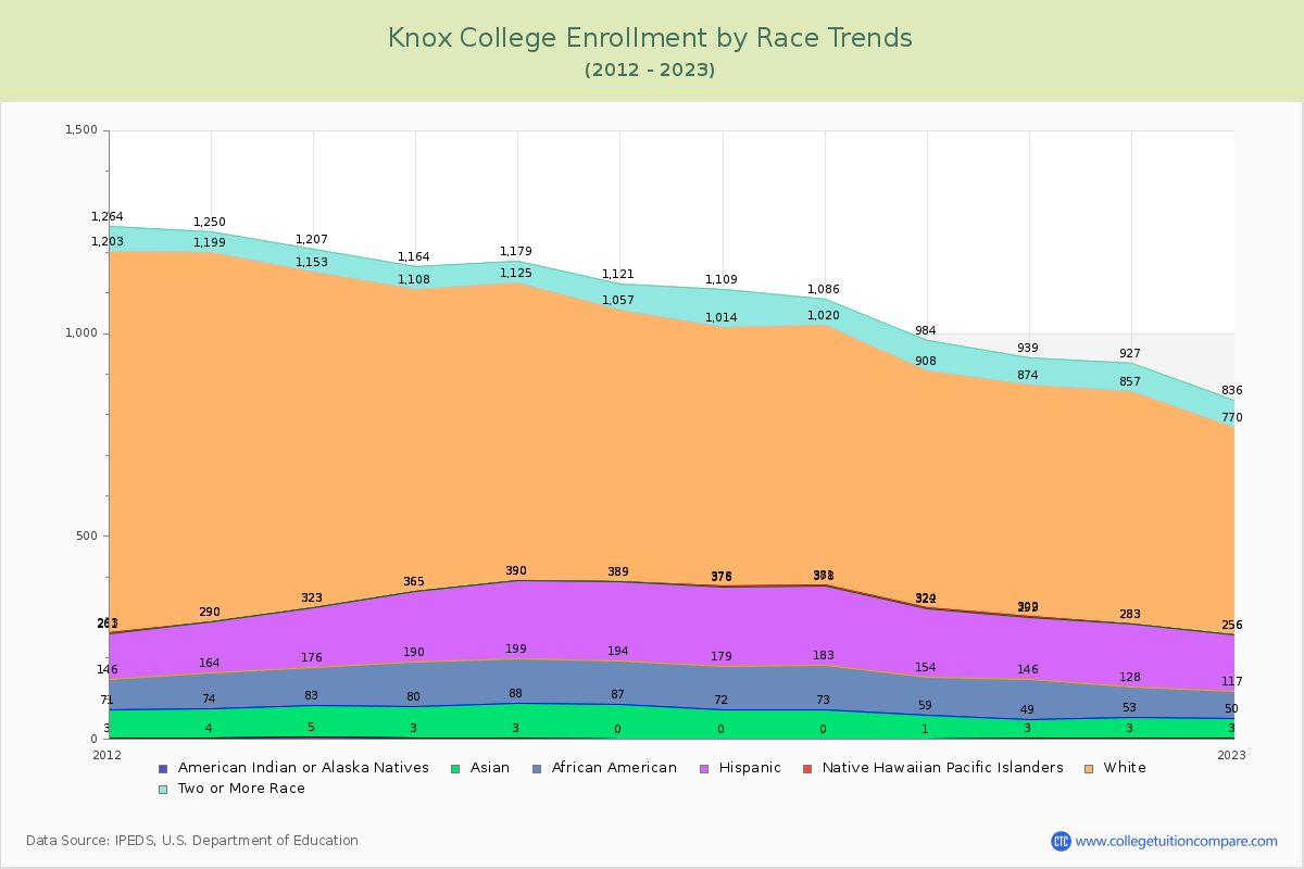 Knox College Enrollment by Race Trends Chart