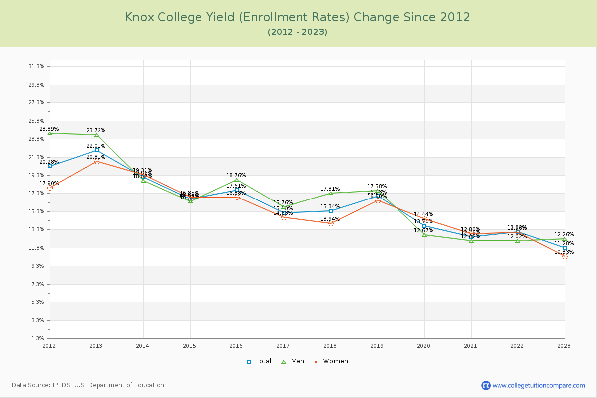 Knox College Yield (Enrollment Rate) Changes Chart