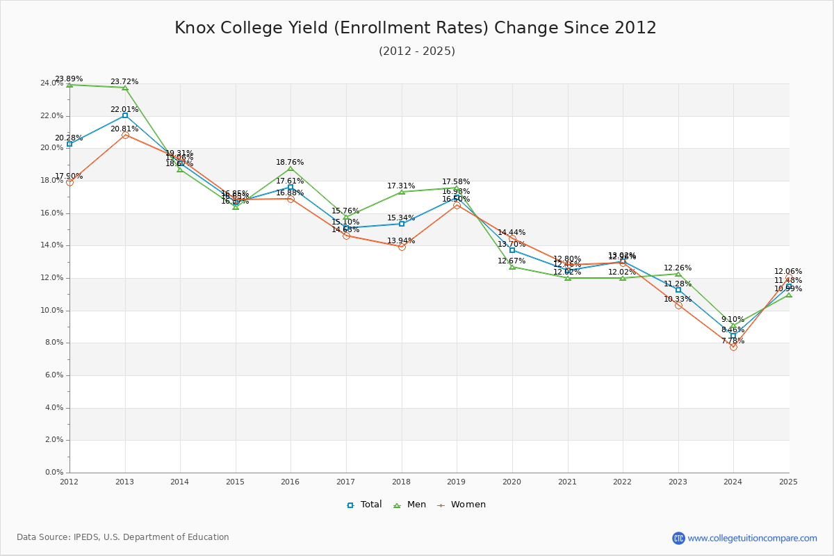 Knox College enrollment rate trends chart showing historical yield changes from 2015 to 2025