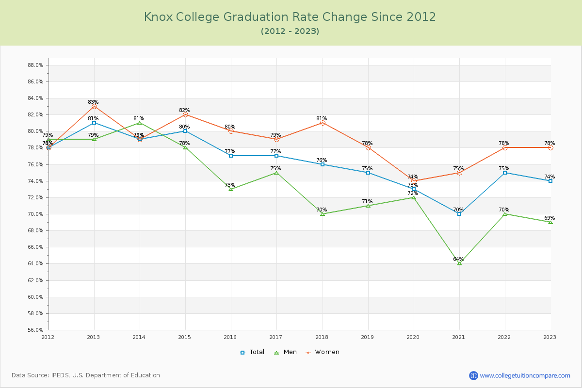 Knox College Graduation Rate Changes Chart