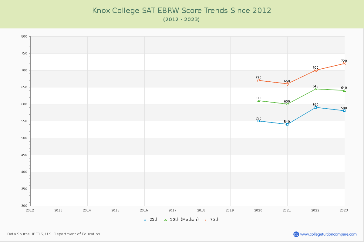 Knox College SAT EBRW (Evidence-Based Reading and Writing) Trends Chart