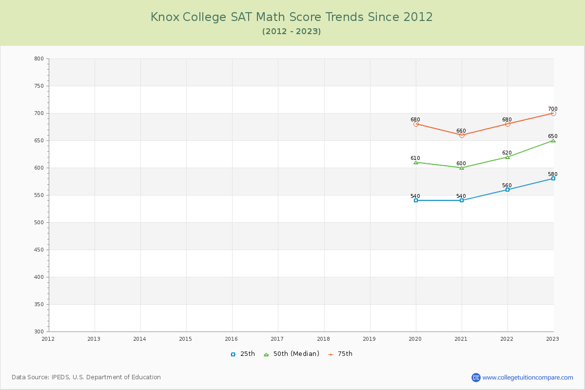 Knox College SAT Math Score Trends Chart