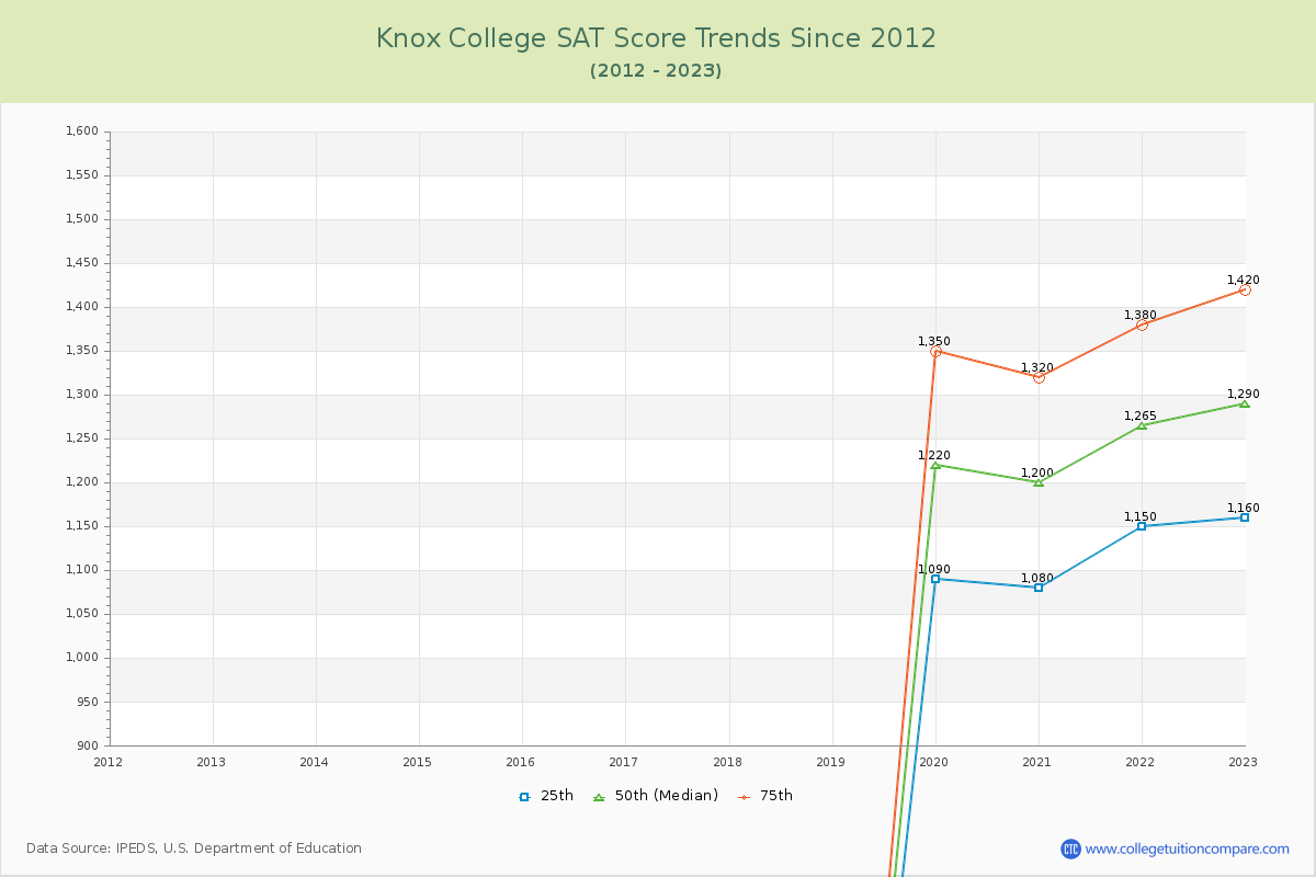 Knox College SAT Score Trends Chart