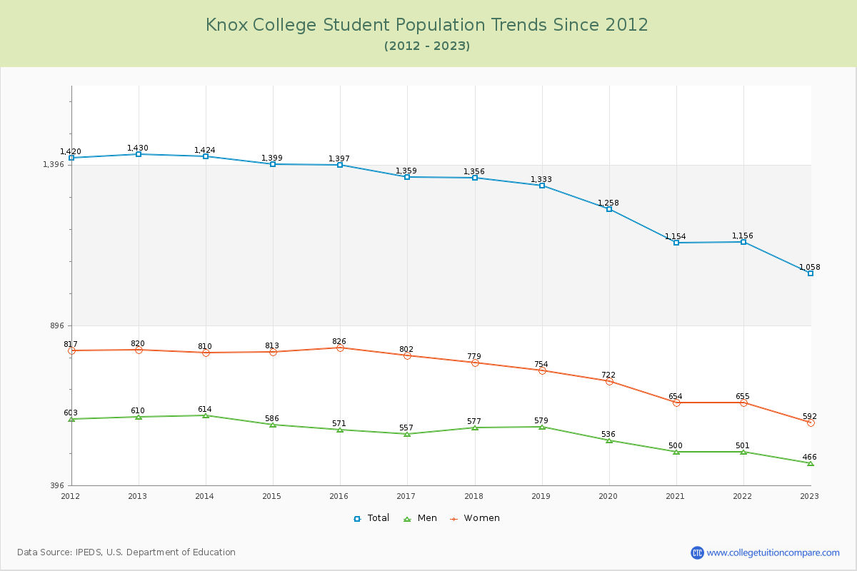 Knox College Enrollment Trends Chart