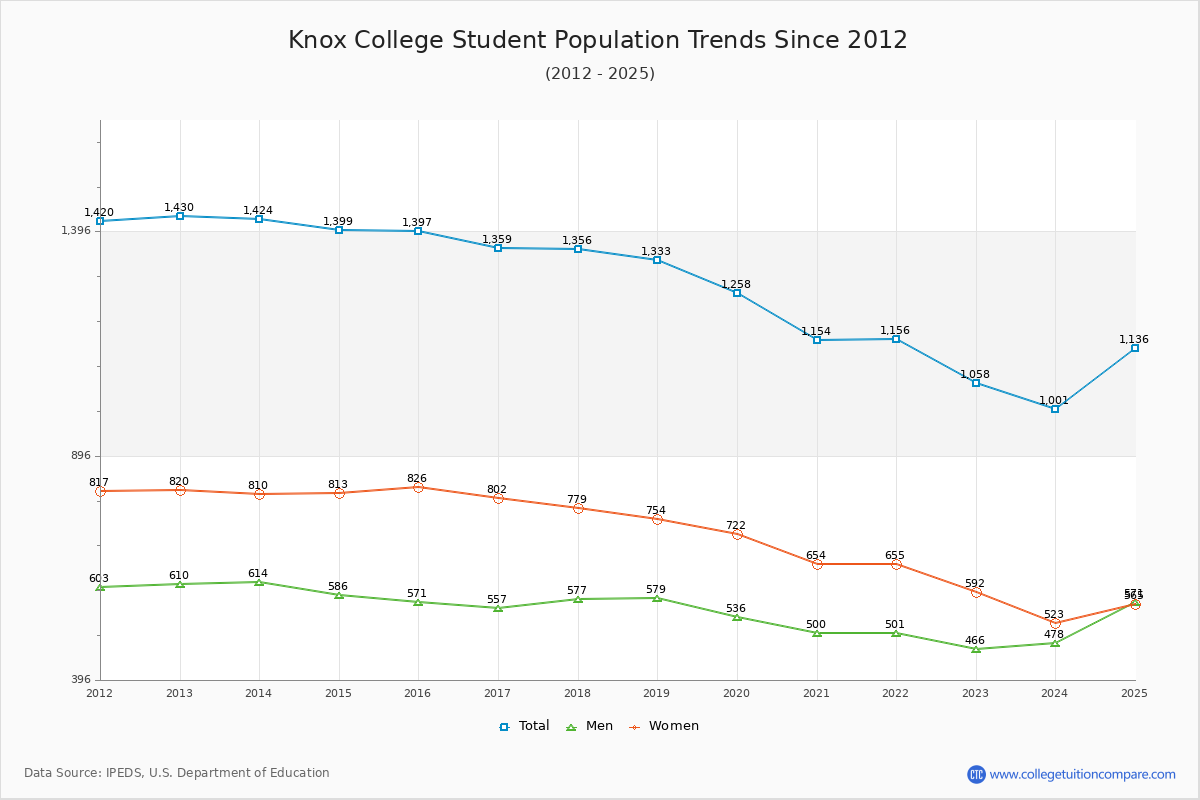 Knox College Enrollment Trends Chart