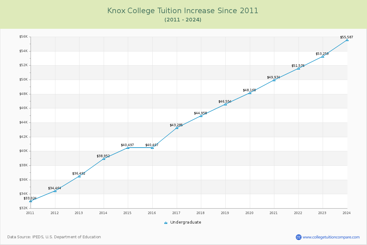 Knox College Tuition & Fees Changes Chart
