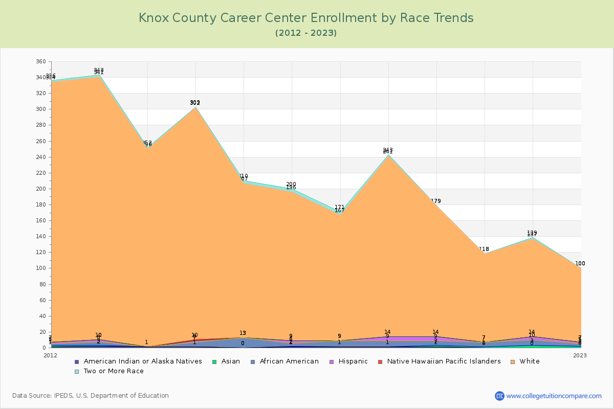 Knox County Career Center Enrollment by Race Trends Chart