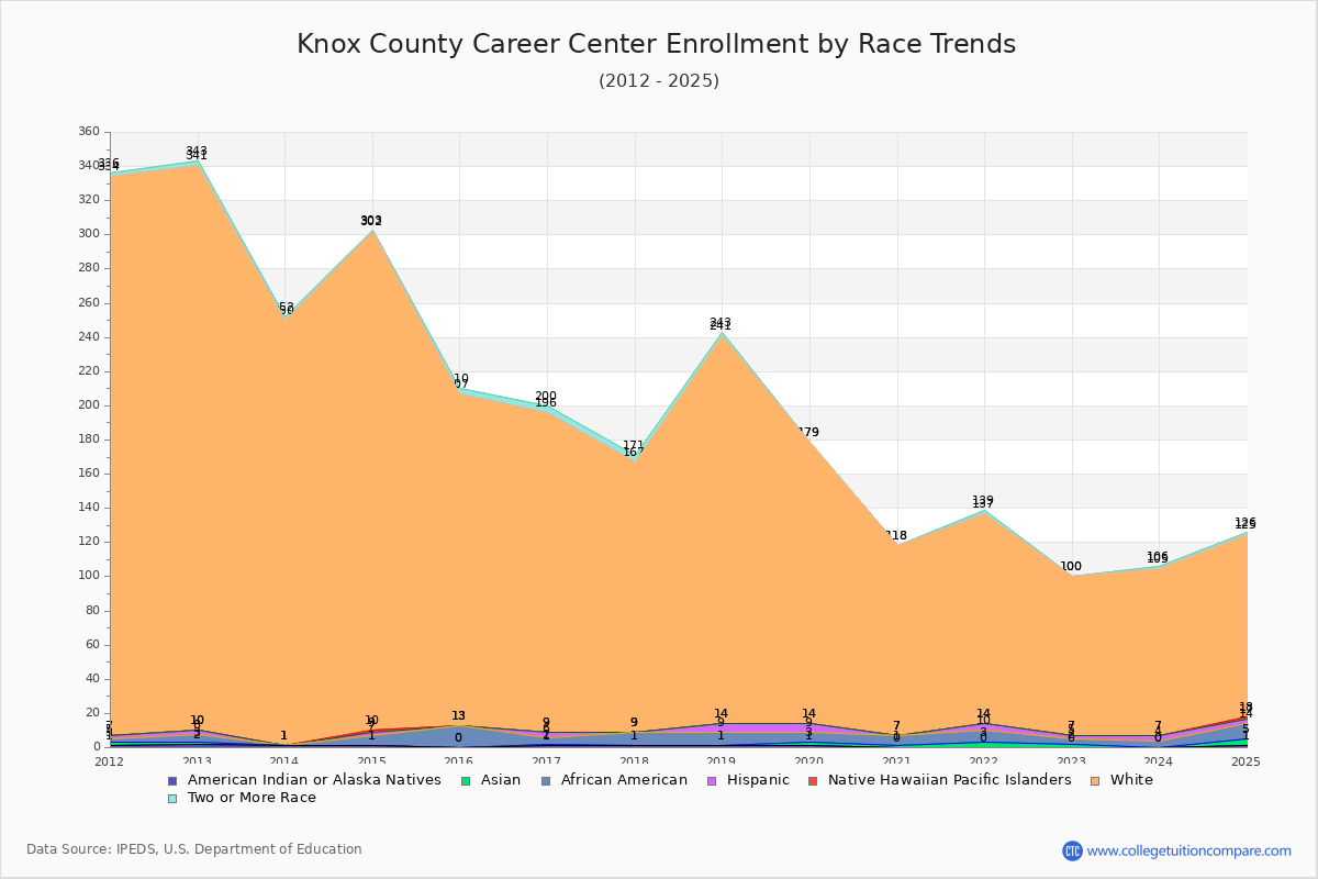 Knox County Career Center Enrollment by Race Trends Chart