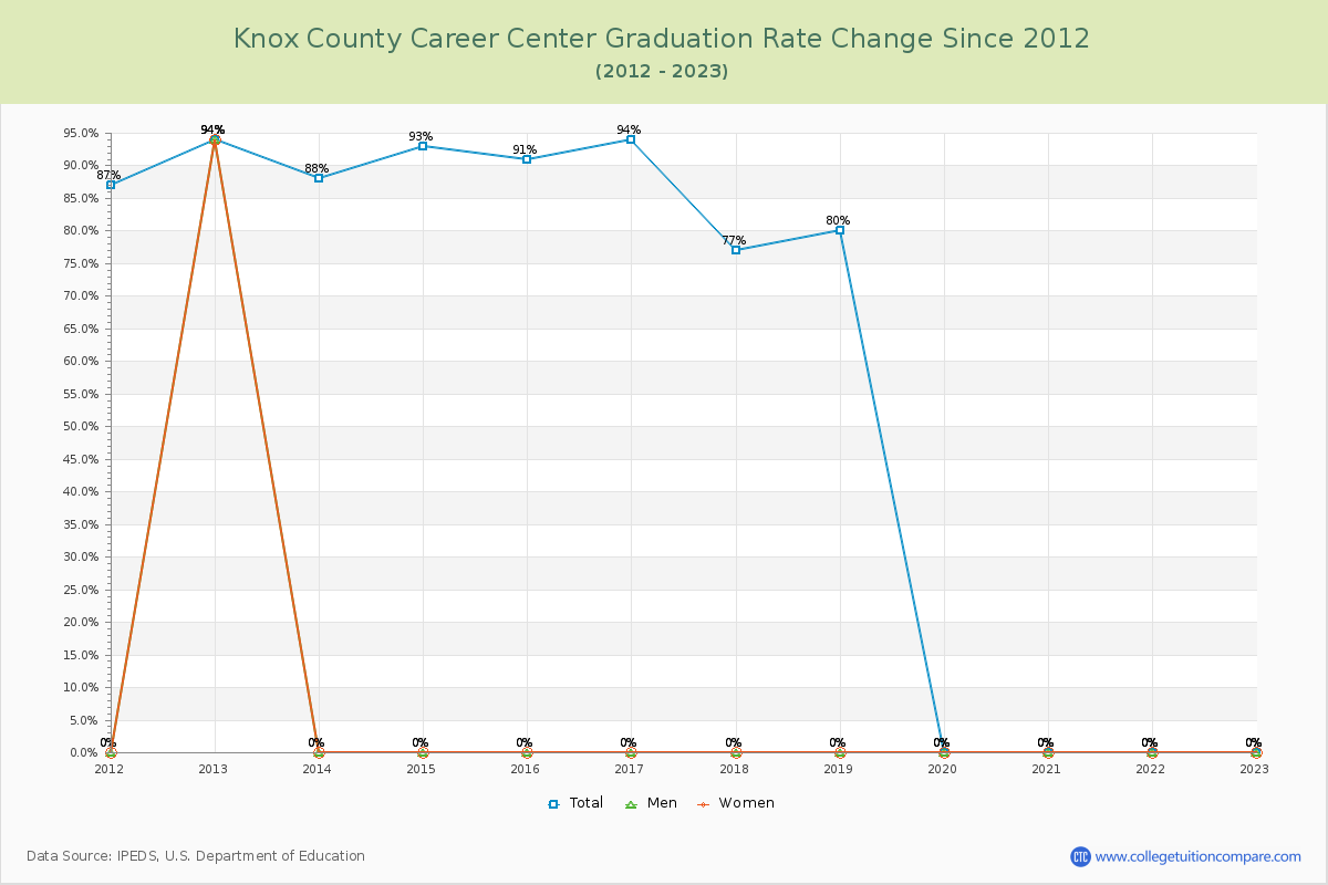 Knox County Career Center Graduation Rate Changes Chart