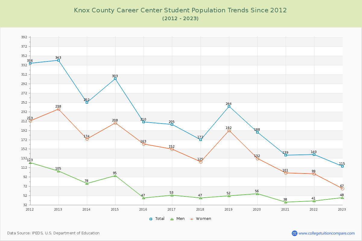 Knox County Career Center Enrollment Trends Chart