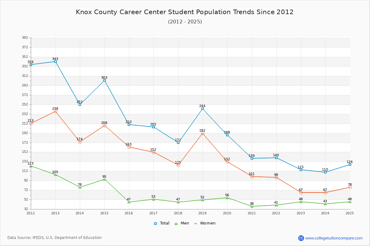 Knox County Career Center Enrollment Trends Chart