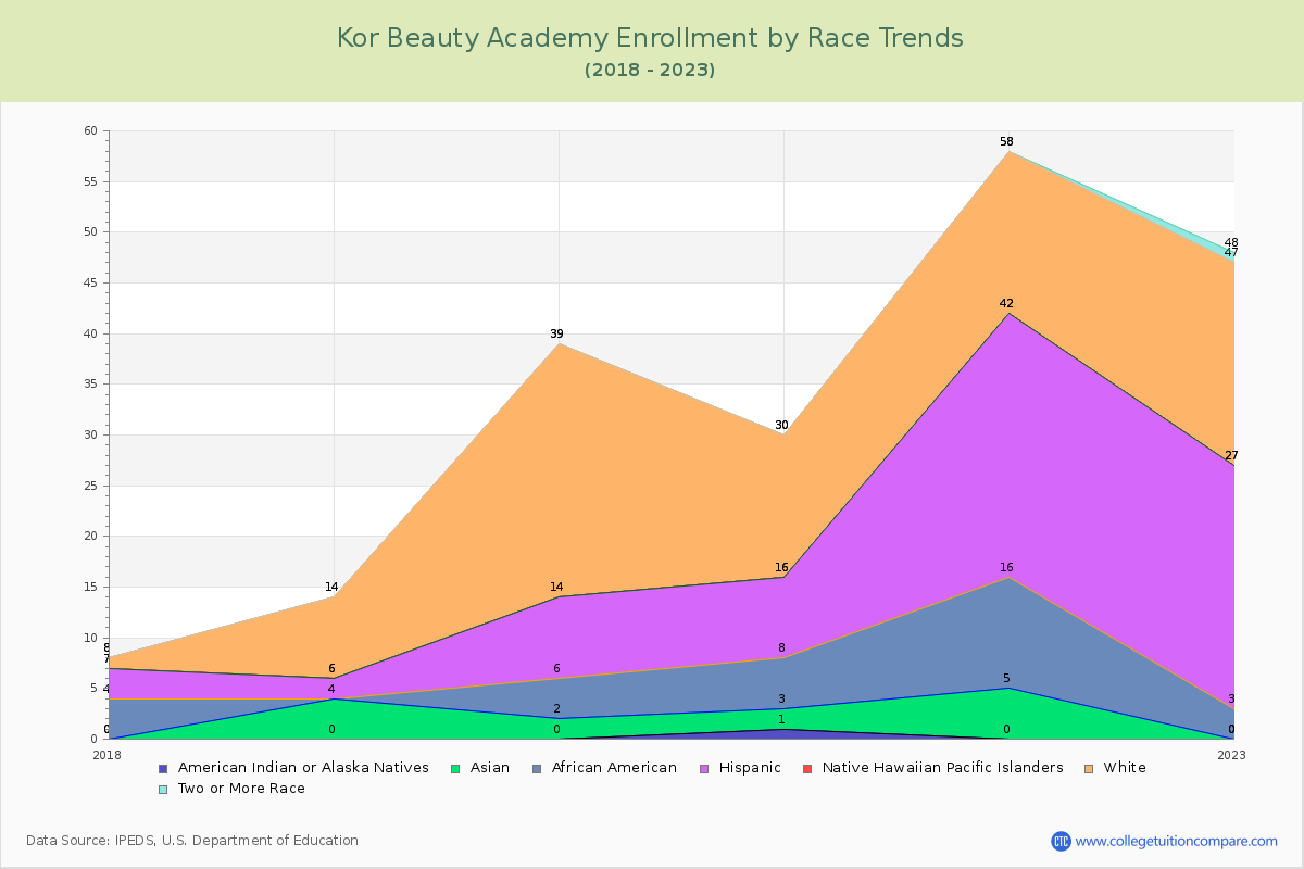 Kor Beauty Academy Enrollment by Race Trends Chart