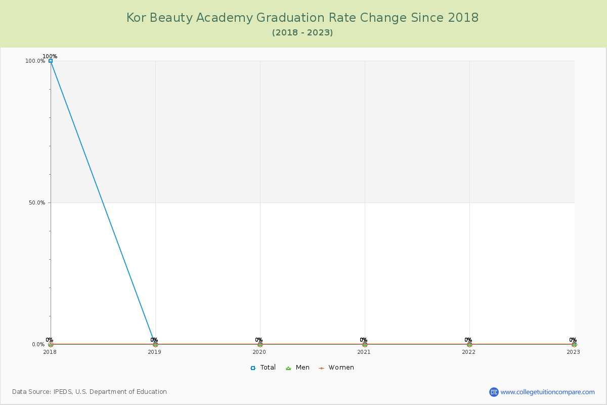 Kor Beauty Academy Graduation Rate Changes Chart