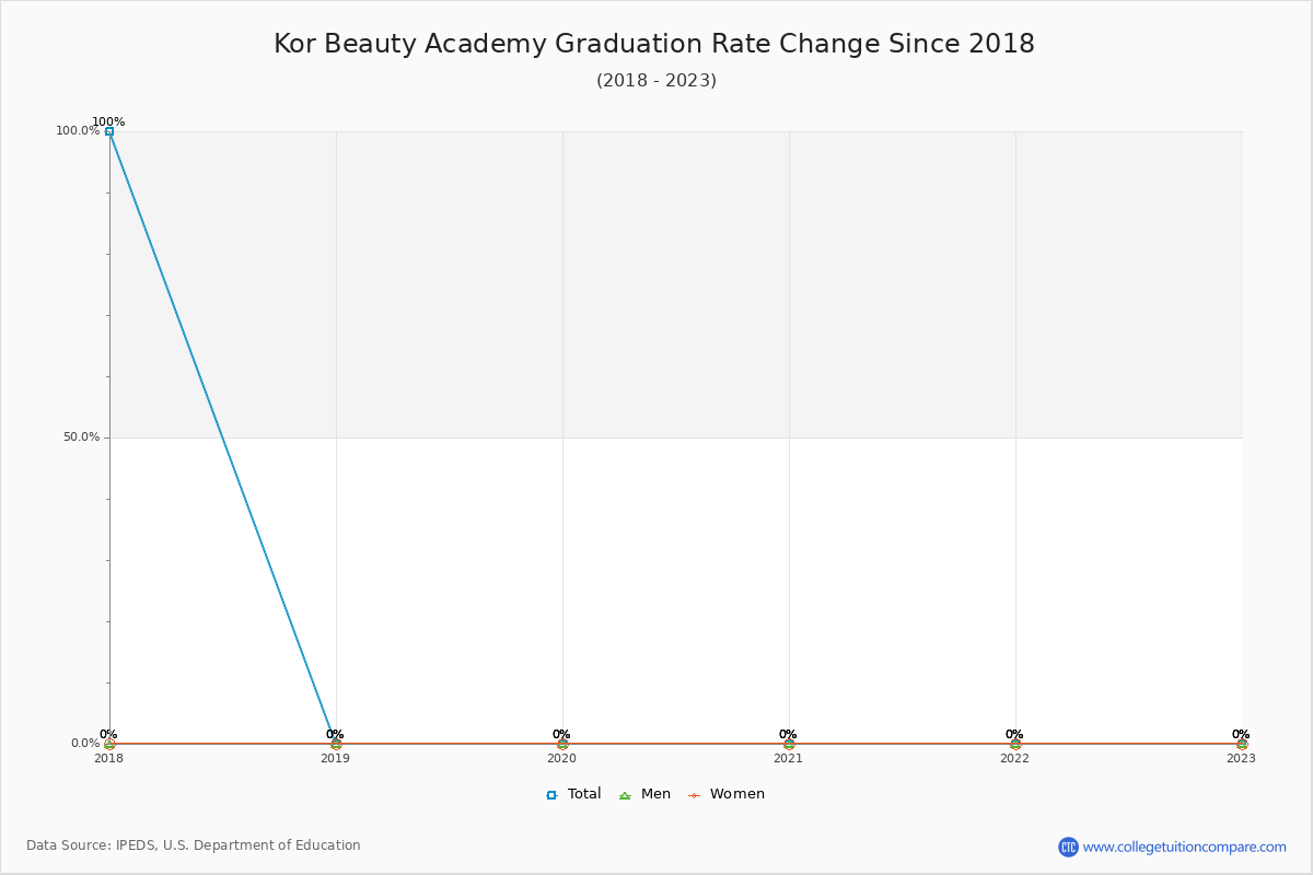 Kor Beauty Academy Graduation Rate Changes Chart