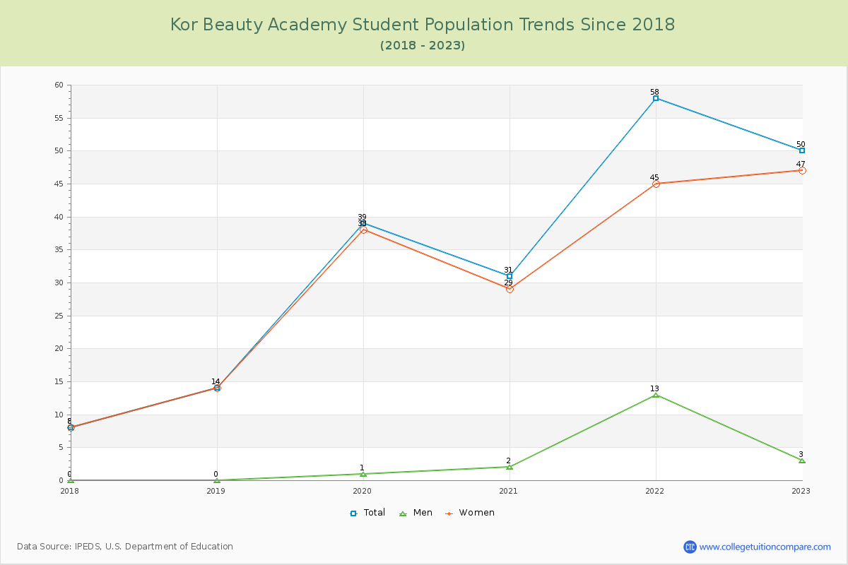 Kor Beauty Academy Enrollment Trends Chart
