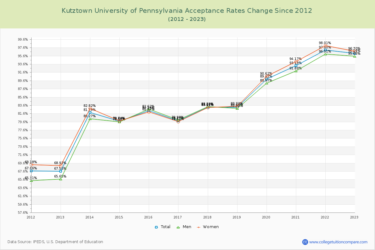 Kutztown University of Pennsylvania Acceptance Rate Changes Chart