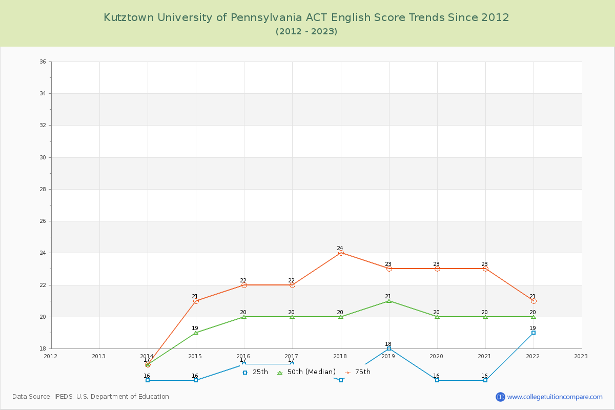 Kutztown University of Pennsylvania ACT English Trends Chart